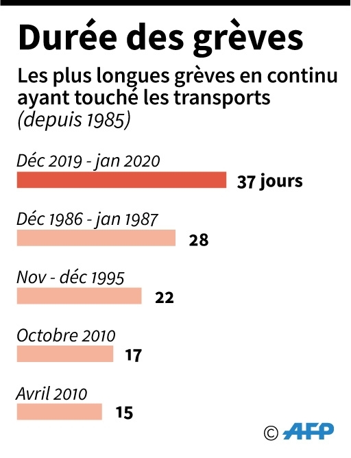 Durée des grèves