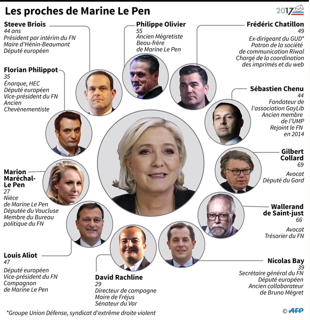 Les proches de Marine Le Pen