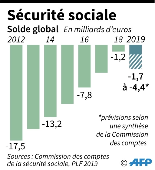 Sécurité sociale: solde global