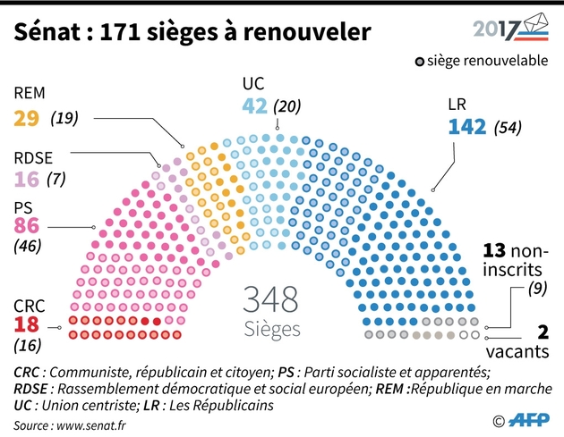 Sénat : 171 sièges à renouveler