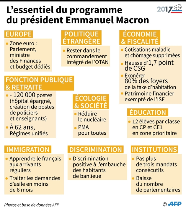 Principaux points du programme d'Emmanuel Macron, élu président de la République française 
