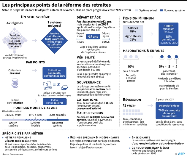 Les principaux points de la réforme des retraites