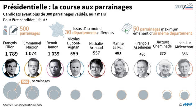 Présidentielle : la course aux parrainages