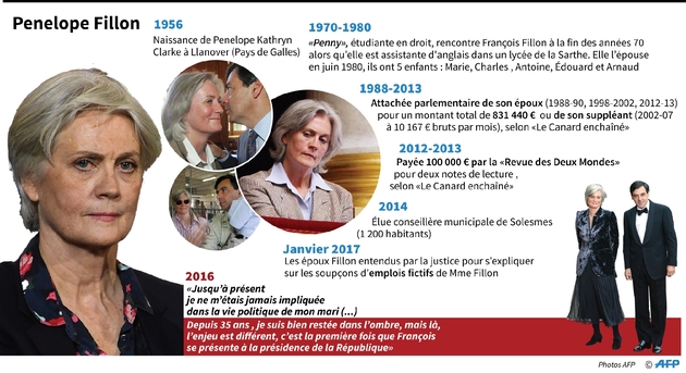 Penelope Fillon 