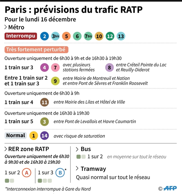 Paris : prévisions du trafic RATP