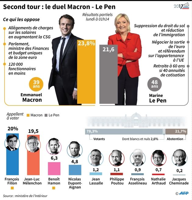 Second tour : le duel entre Emmanuel Macron et Marine Le Pen