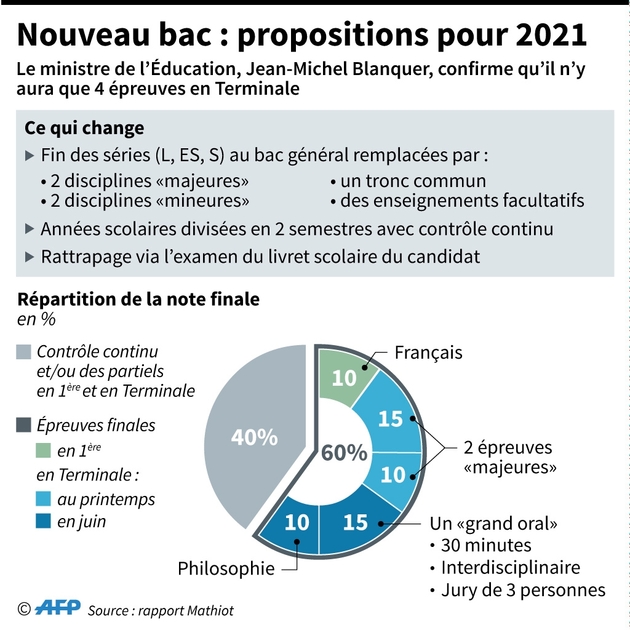 Nouveau bac : propositions pour 2021