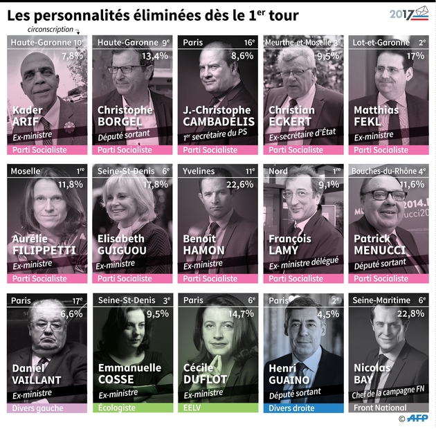 Les personnalités battues au 1er tour