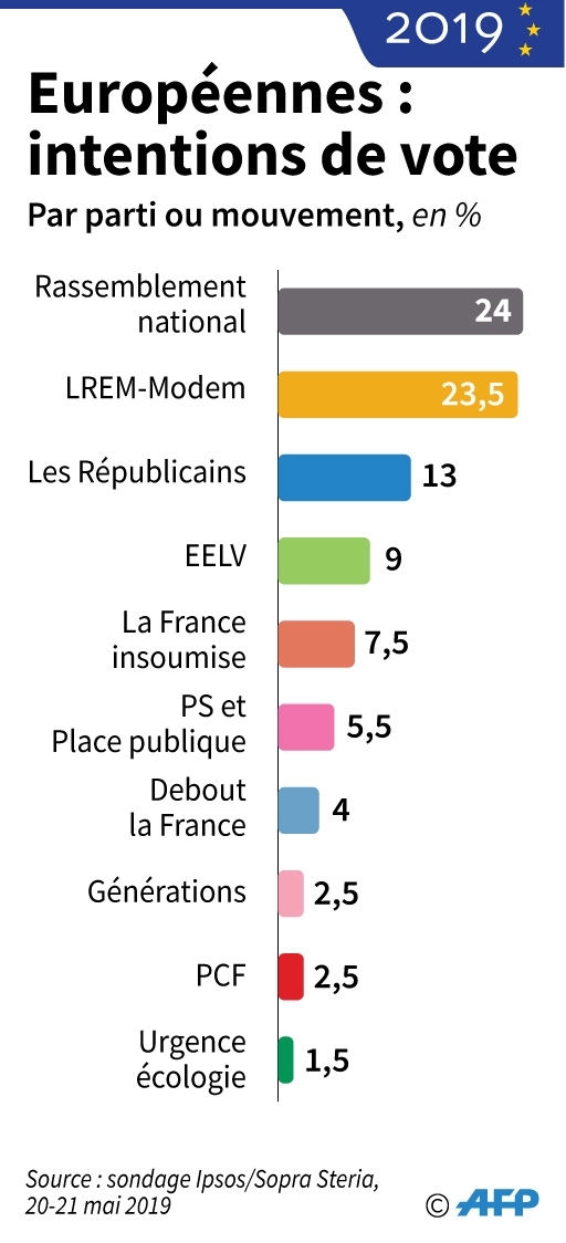 Européennes : intentions de vote