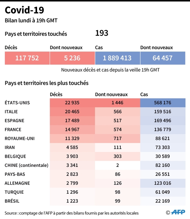 Covid 19 : bilan mondial