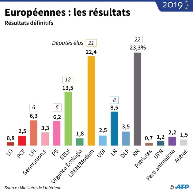 Européennes : les résultats