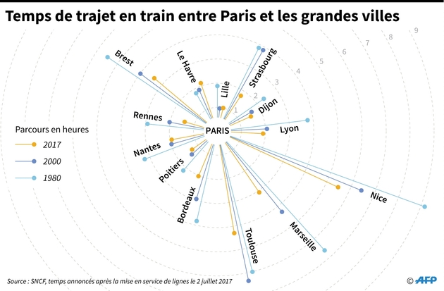 Temps de trajet entre Paris et les grandes villes
