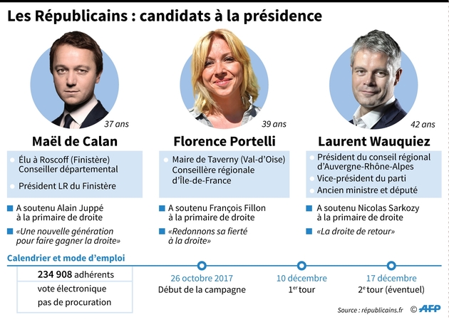 Les Républicains : candidats à la présidence