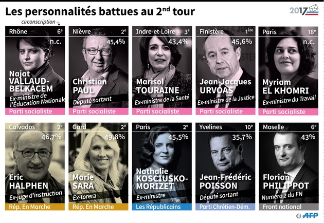 Les personnalités battues au second tour