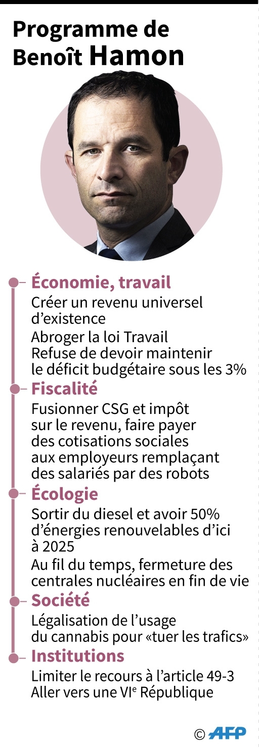 Programme de Benoît Hamon