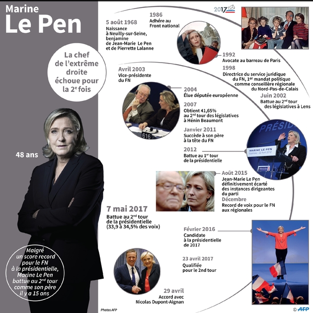 Dates clés de la vie et carrière de Marine Le Pen, battue au second tour de l'élection présidentielle en France 