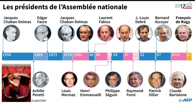 Les présidents de l'Assemblée nationale