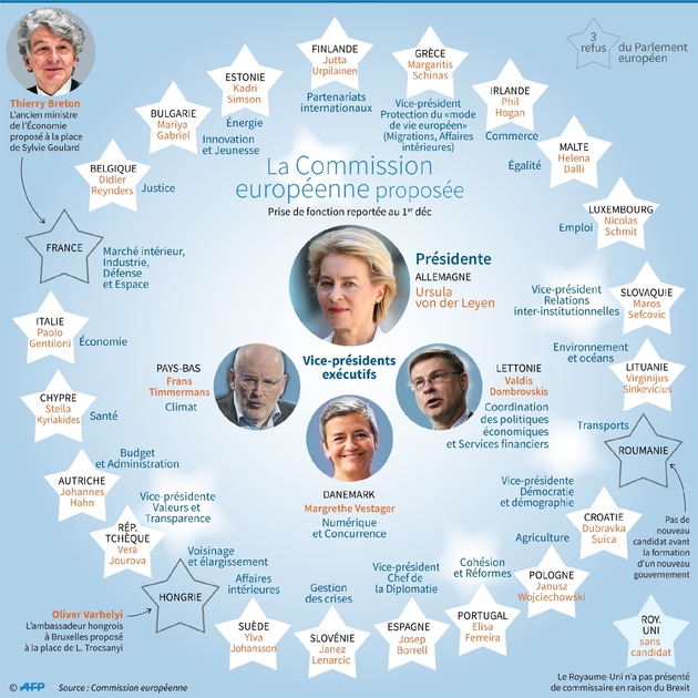 La Commission européenne proposée