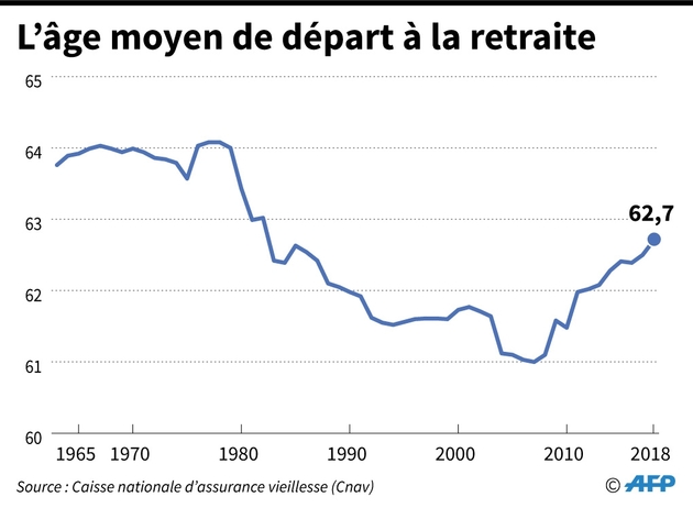 L'âge moyen de départ à la retraite