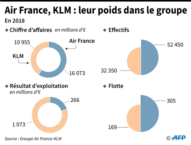 Air France, KLM : leur poids dans le groupe