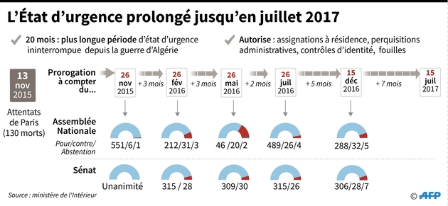 L'état d'urgence durera au moins jusqu'au 15 juillet 2017