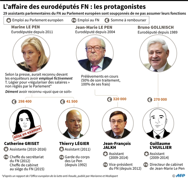 L'affaire des eurodéputés FN : les protagonistes