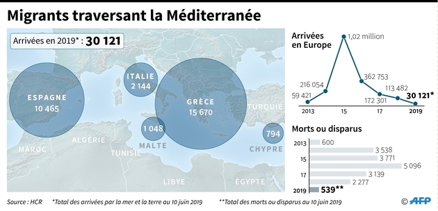 Migrants traversant la Méditerranée