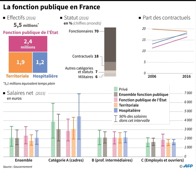 La fonction publique en France