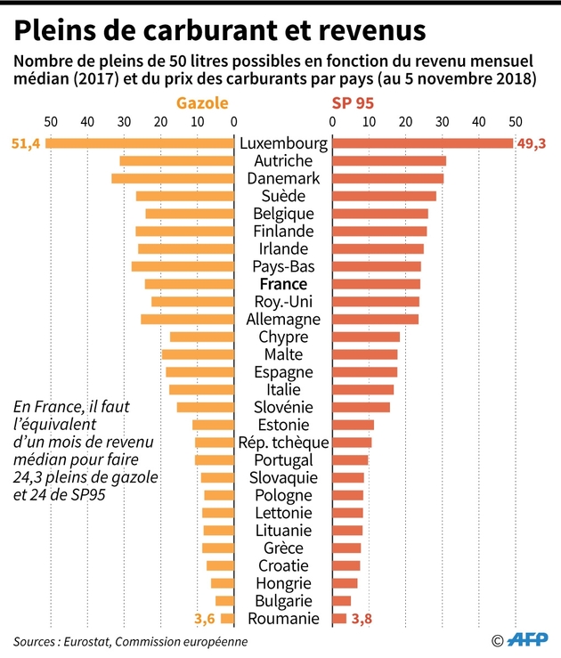 Pleins de carburant et revenus