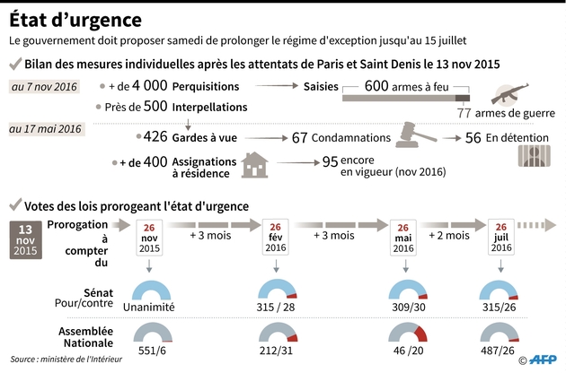 Bilan des mesures individuelles après les attentats de Paris et Saint Denis du 13 nov 2015 et votes de prorogation de la loi d'Etat d'urgence à l'Assemblée Nationale et au Sénat depuis nov 2015 