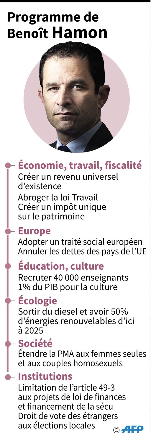 Programme de Benoît Hamon