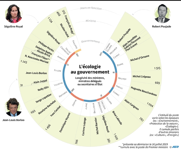 L'écologie au gouvernement