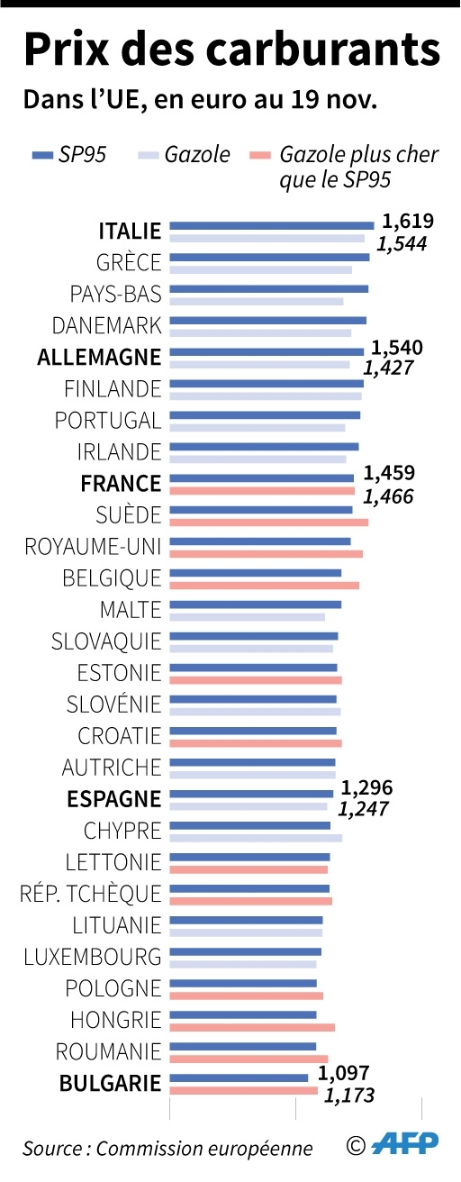 Prix des carburants