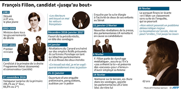 François Fillon, candidat 