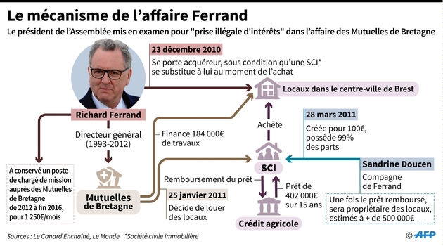 Le mécanisme de l'affaire Ferrand