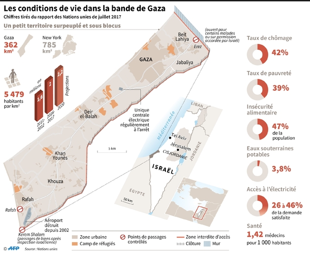 Les conditions de vie dans la bande de Gaza