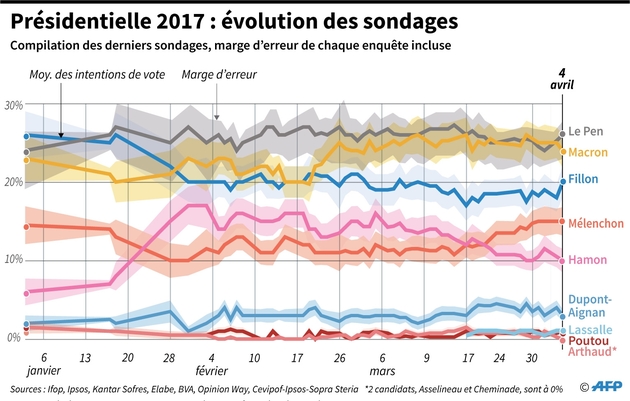 Présidentielle 2017 : évolution des sondages