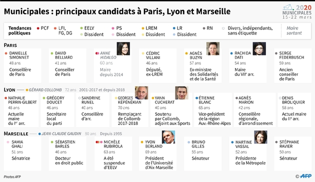 Municipales : principaux candidats à Paris, Lyon et Marseille