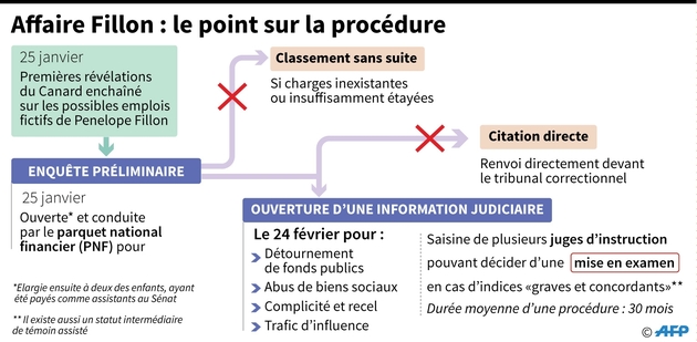 Affaire Fillon : le point sur la procédure