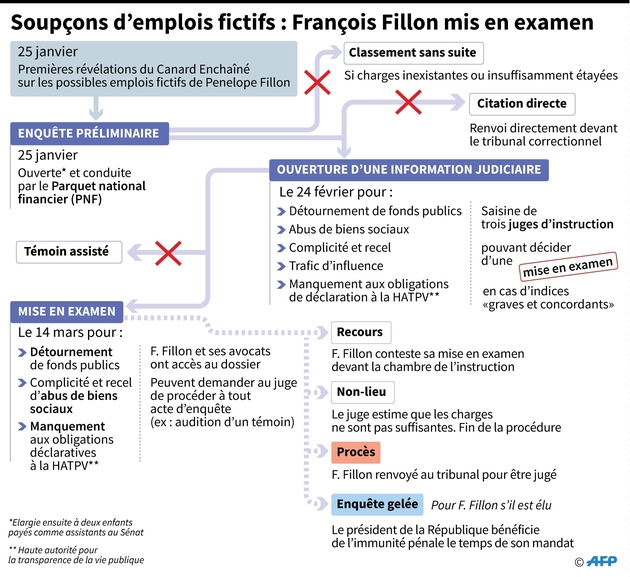 Soupçons d'emplois fictifs : François Fillon mis en examen