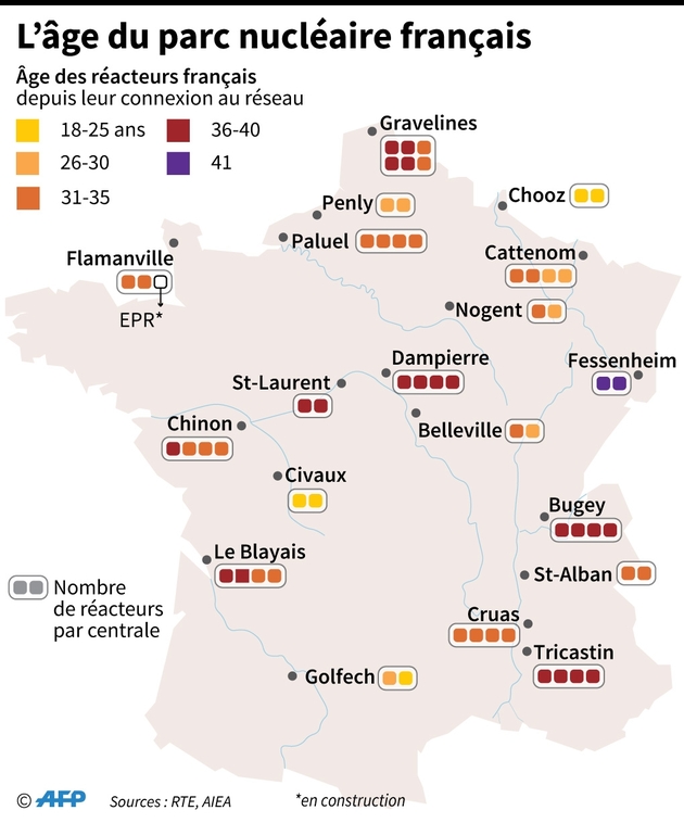 L'âge du parc nucléaire français