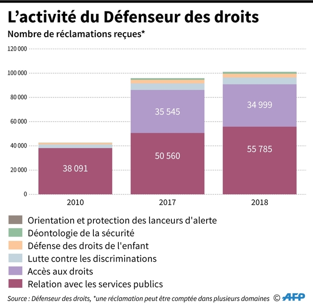 Nombre de réclamations reçues par le Défenseur des droits en 2010, 2017 et 2018