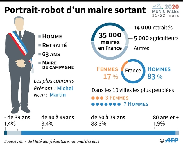 Portrait-robot d'un maire sortant
