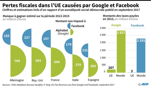 Pertes fiscales dans l'UE causées par Google et Facebook