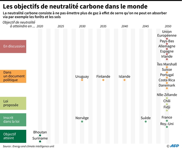 Les objectifs de neutralité carbone dans le monde