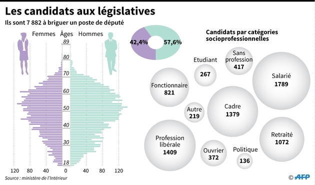 Les candidats aux législatives