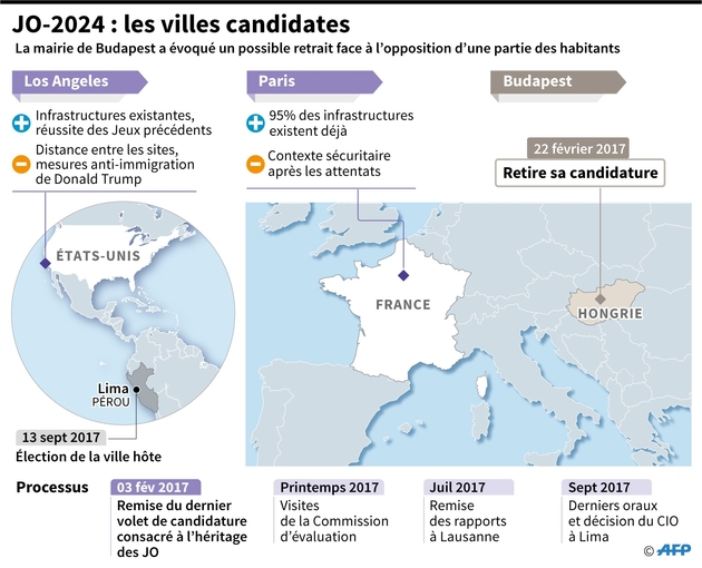 Jeux Olympiques 2024 : les villes candidates