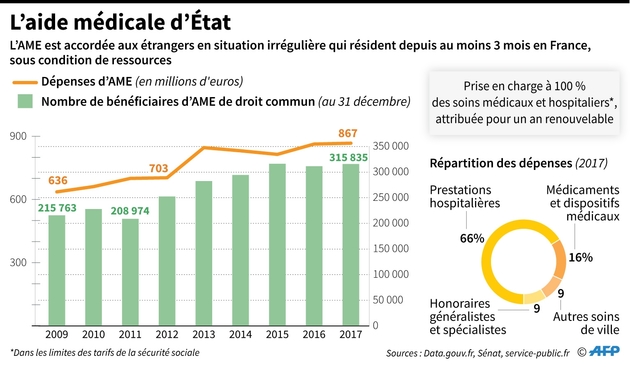 L'Aide médicale d'Etat