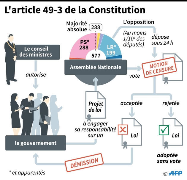 L'article 49-3 de la Constitution