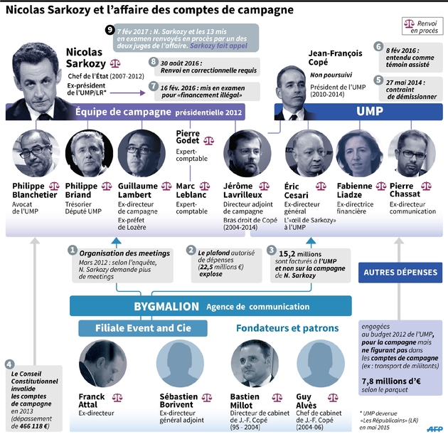 Nicolas Sarkozy et l'affaire des comptes de campagne